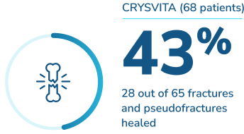 CRYSVITA (68 patients) 43% 28 out of 65 fractures and pseudofractures healed