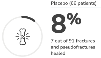 Placebo 8% 5 out of 66 patients had normal phosphorus levels