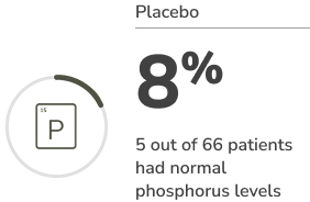 Placebo 8% 5 out of 66 patients had normal phosphorus levels