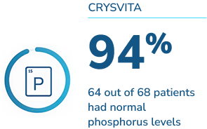 CRYSVITA 94% 64 out of 68 patients had normal phosphorus levels