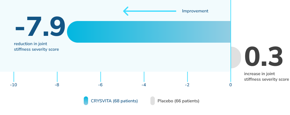 CRYSVITA -7.9 reduction in joint stiffness severity score; Placebo 0.3 increase in joint stiffness severity score