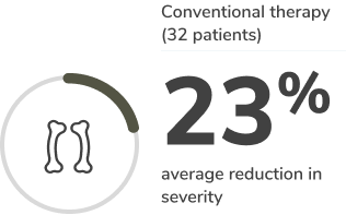 Conventional therapy (32 patients) 23% average reduction in severity
