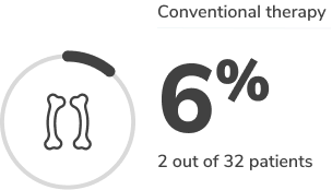 Conventional therapy 6% (2 out of 32 patients)
