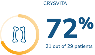 CRYSVITA 72% (21 out of 29 patients)