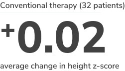 Conventional therapy (32 patients) +0.02 average change in height z-score