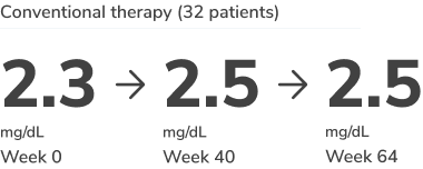 Conventional therapy (32 patients) 2.3 mg/dL Week 0, 2.5 mg/dL Week 40, 2.5 mg/dL Week 64