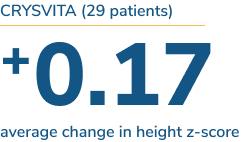 CRYSVITA (29 patients) +0.17 average change in height z-score