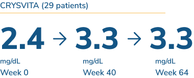 CRYSVITA (29 patients) 2.4 mg/dL Week 0, 3.3 mg/dL Week 40, 3.3 mg/dL Week 64