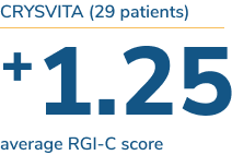 CRYSVITA (29 patients) +1.25 average RGI-C score