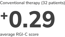 Conventional therapy (32 patients) +0.29 average RGI-C score